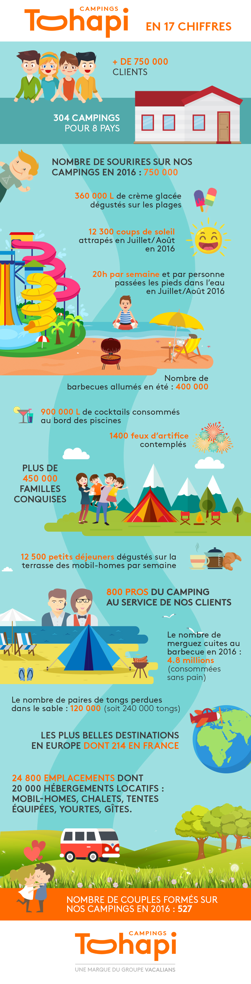 campings tohapi en chiffres